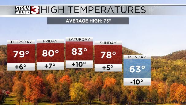 Temperatures